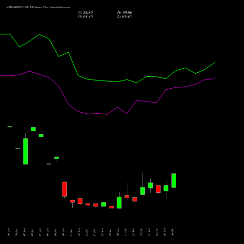 APOLLOHOSP 7450 CE (CALL) 24 February 2026 options price chart analysis Apollo Hospitals Enterprise Limited 