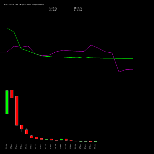 APOLLOHOSP 7500 CE CALL indicators chart analysis Apollo Hospitals Enterprise Limited options price chart strike 7500 CALL