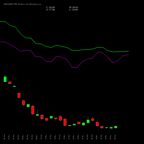 APOLLOHOSP 7500 CE (CALL) 27 January 2026 options price chart analysis Apollo Hospitals Enterprise Limited 