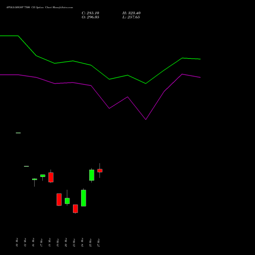 APOLLOHOSP 7500 CE (CALL) 28 April 2026 options price chart analysis Apollo Hospitals Enterprise Limited 