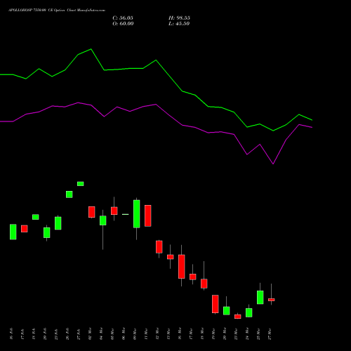 APOLLOHOSP 7550.00 CE (CALL) 30 March 2026 options price chart analysis Apollo Hospitals Enterprise Limited 