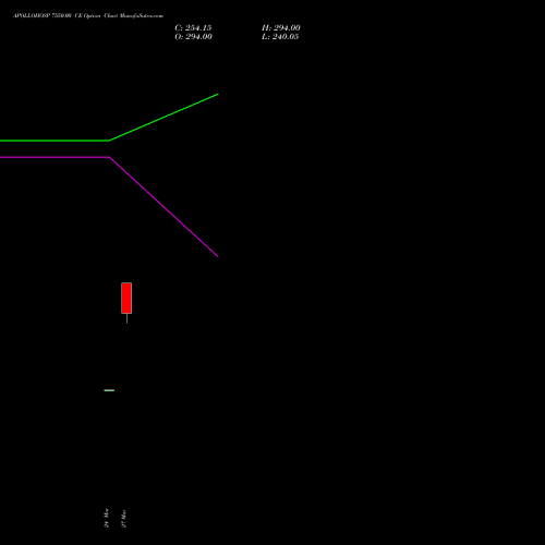 APOLLOHOSP 7550.00 CE (CALL) 28 April 2026 options price chart analysis Apollo Hospitals Enterprise Limited 