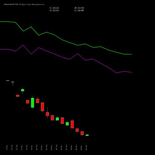 Live APOLLOHOSP 7550 CE (CALL) 30 December 2025 options price chart analysis Apollo Hospitals Enterprise Limited 