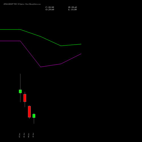 APOLLOHOSP 7550 CE (CALL) 27 January 2026 options price chart analysis Apollo Hospitals Enterprise Limited 