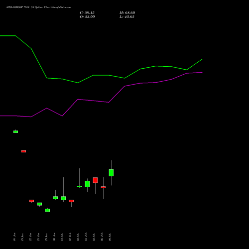 APOLLOHOSP 7550 CE (CALL) 24 February 2026 options price chart analysis Apollo Hospitals Enterprise Limited 