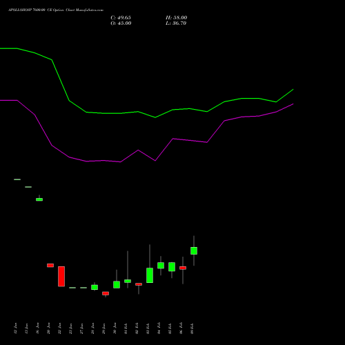 APOLLOHOSP 7600.00 CE (CALL) 24 February 2026 options price chart analysis Apollo Hospitals Enterprise Limited 