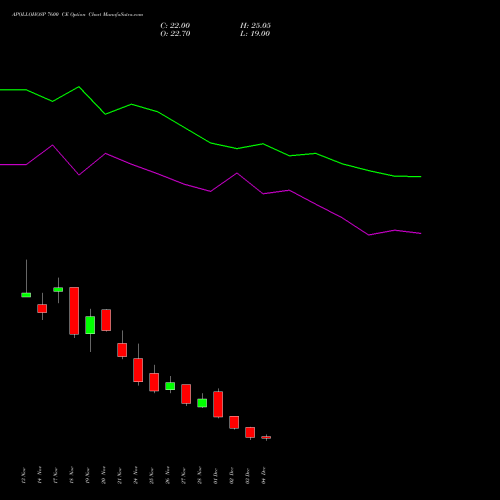 Live APOLLOHOSP 7600 CE (CALL) 30 December 2025 options price chart analysis Apollo Hospitals Enterprise Limited 