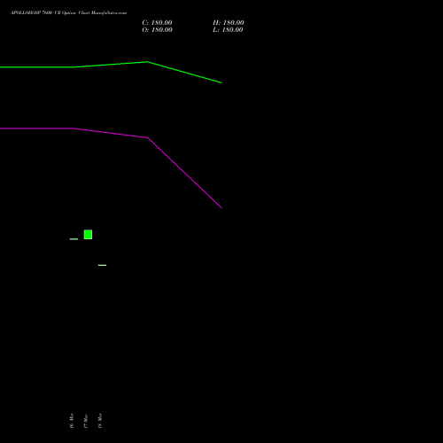 APOLLOHOSP 7600 CE (CALL) 28 April 2026 options price chart analysis Apollo Hospitals Enterprise Limited 