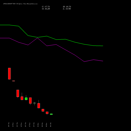 Live APOLLOHOSP 7650 CE (CALL) 30 December 2025 options price chart analysis Apollo Hospitals Enterprise Limited 