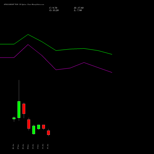 APOLLOHOSP 7650 CE (CALL) 27 January 2026 options price chart analysis Apollo Hospitals Enterprise Limited 