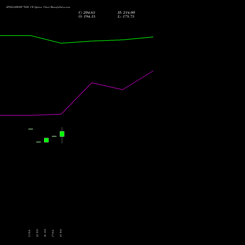 APOLLOHOSP 7650 CE (CALL) 30 March 2026 options price chart analysis Apollo Hospitals Enterprise Limited 