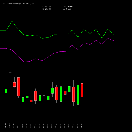 APOLLOHOSP 7650 CE (CALL) 28 April 2026 options price chart analysis Apollo Hospitals Enterprise Limited 