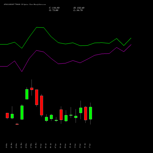 APOLLOHOSP 7700.00 CE (CALL) 28 April 2026 options price chart analysis Apollo Hospitals Enterprise Limited 