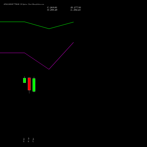 APOLLOHOSP 7700.00 CE (CALL) 26 May 2026 options price chart analysis Apollo Hospitals Enterprise Limited 