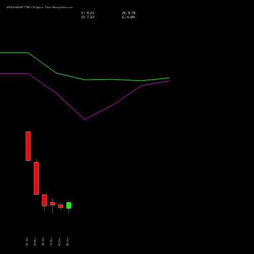 APOLLOHOSP 7700 CE (CALL) 27 January 2026 options price chart analysis Apollo Hospitals Enterprise Limited 