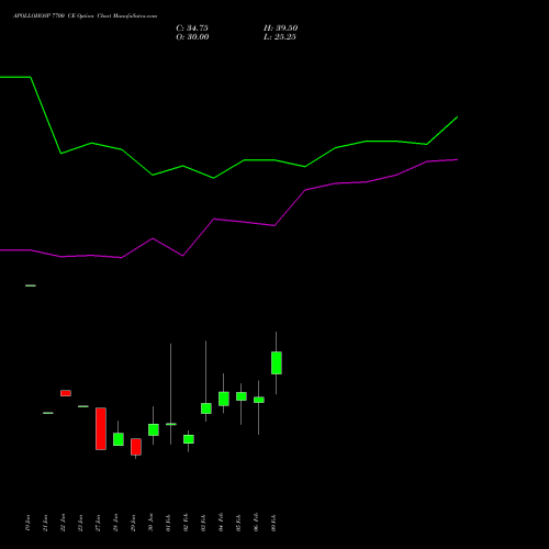 APOLLOHOSP 7700 CE (CALL) 24 February 2026 options price chart analysis Apollo Hospitals Enterprise Limited 