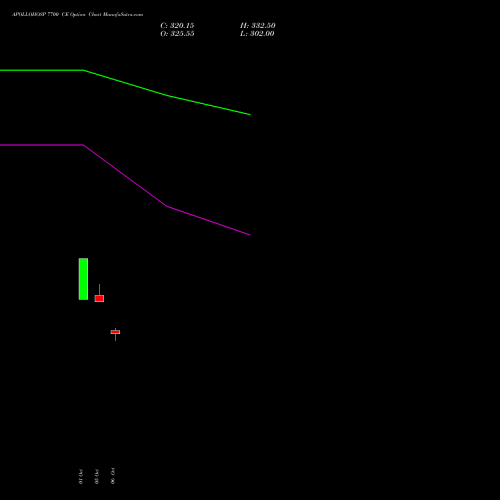APOLLOHOSP 7700 CE (CALL) 27 October 2026 options price chart analysis Apollo Hospitals Enterprise Limited 