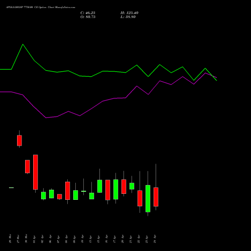APOLLOHOSP 7750.00 CE (CALL) 28 April 2026 options price chart analysis Apollo Hospitals Enterprise Limited 