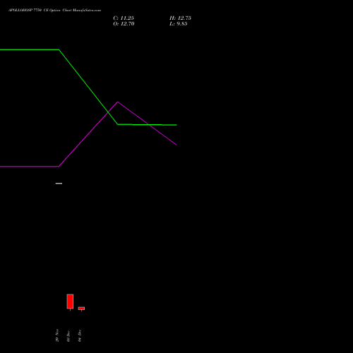 Live APOLLOHOSP 7750 CE (CALL) 30 December 2025 options price chart analysis Apollo Hospitals Enterprise Limited 