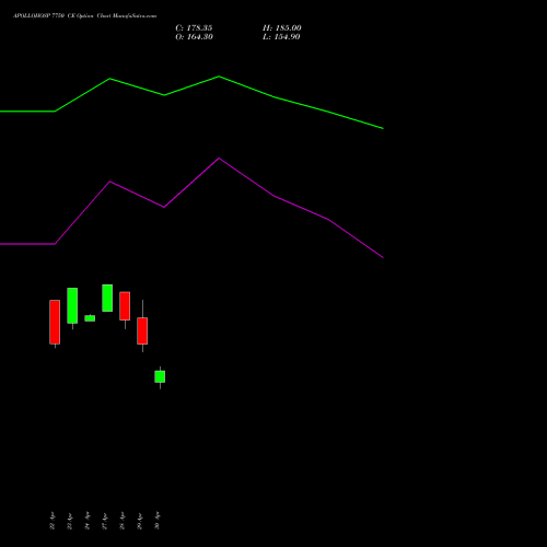 APOLLOHOSP 7750 CE (CALL) 26 May 2026 options price chart analysis Apollo Hospitals Enterprise Limited 