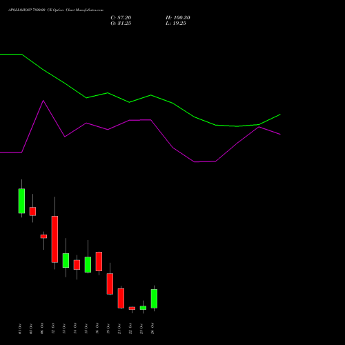 APOLLOHOSP 7800.00 CE (CALL) 27 October 2026 options price chart analysis Apollo Hospitals Enterprise Limited 