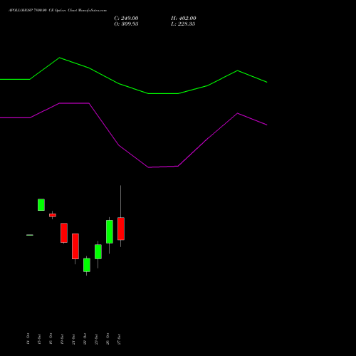 APOLLOHOSP 7800.00 CE (CALL) 23 November 2026 options price chart analysis Apollo Hospitals Enterprise Limited 