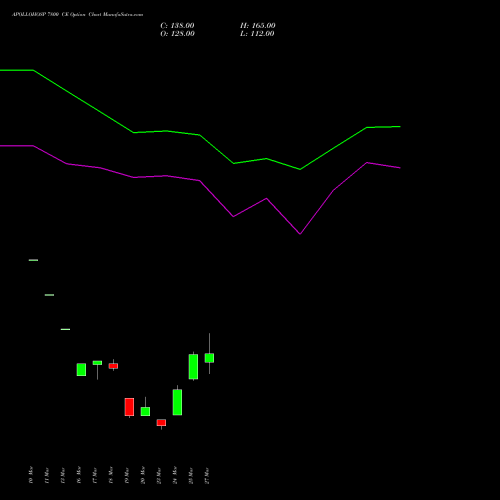 APOLLOHOSP 7800 CE (CALL) 28 April 2026 options price chart analysis Apollo Hospitals Enterprise Limited 