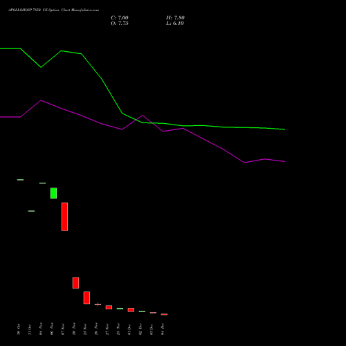 Live APOLLOHOSP 7850 CE (CALL) 30 December 2025 options price chart analysis Apollo Hospitals Enterprise Limited 