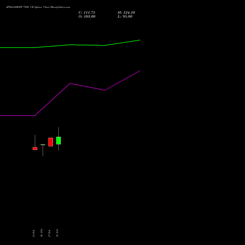APOLLOHOSP 7850 CE (CALL) 30 March 2026 options price chart analysis Apollo Hospitals Enterprise Limited 