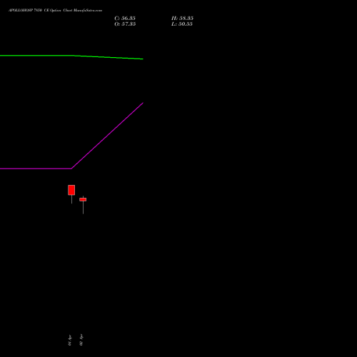 APOLLOHOSP 7850 CE (CALL) 28 April 2026 options price chart analysis Apollo Hospitals Enterprise Limited 