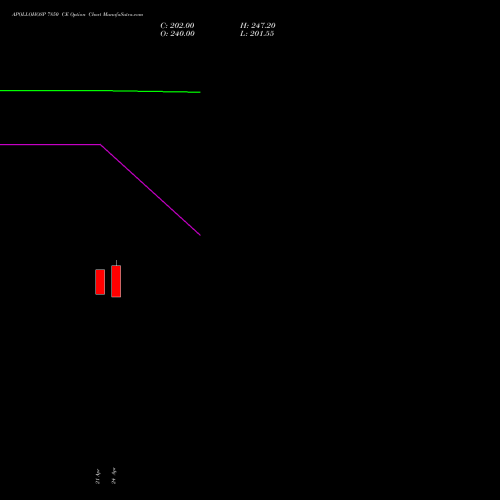 APOLLOHOSP 7850 CE (CALL) 26 May 2026 options price chart analysis Apollo Hospitals Enterprise Limited 
