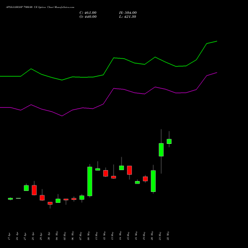 APOLLOHOSP 7900.00 CE (CALL) 26 May 2026 options price chart analysis Apollo Hospitals Enterprise Limited 