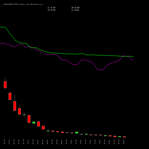 APOLLOHOSP 7900 CE (CALL) 30 December 2025 options price chart analysis Apollo Hospitals Enterprise Limited 