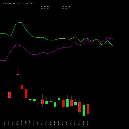 APOLLOHOSP 7900 CE (CALL) 28 April 2026 options price chart analysis Apollo Hospitals Enterprise Limited 