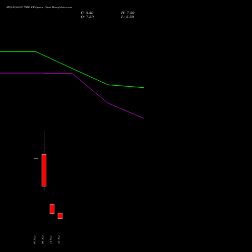 APOLLOHOSP 7950 CE CALL indicators chart analysis Apollo Hospitals Enterprise Limited options price chart strike 7950 CALL