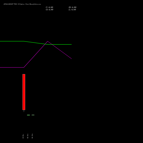 Live APOLLOHOSP 7950 CE (CALL) 30 December 2025 options price chart analysis Apollo Hospitals Enterprise Limited 