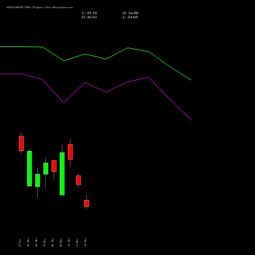 APOLLOHOSP 7950 CE (CALL) 30 March 2026 options price chart analysis Apollo Hospitals Enterprise Limited 
