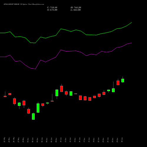 APOLLOHOSP 8000.00 CE (CALL) 30 June 2026 options price chart analysis Apollo Hospitals Enterprise Limited 