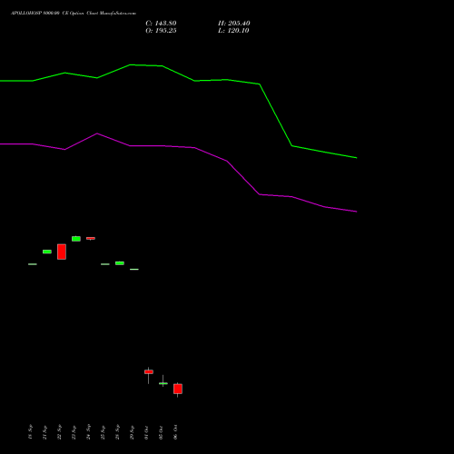 APOLLOHOSP 8000.00 CE (CALL) 27 October 2026 options price chart analysis Apollo Hospitals Enterprise Limited 