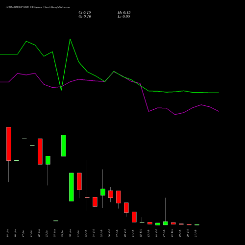 APOLLOHOSP 8000 CE CALL indicators chart analysis Apollo Hospitals Enterprise Limited options price chart strike 8000 CALL