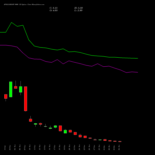 Live APOLLOHOSP 8000 CE (CALL) 30 December 2025 options price chart analysis Apollo Hospitals Enterprise Limited 