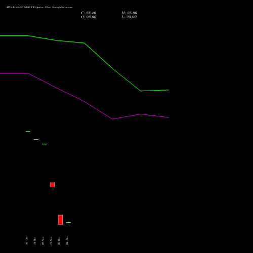 Live APOLLOHOSP 8000 CE (CALL) 27 January 2026 options price chart analysis Apollo Hospitals Enterprise Limited 