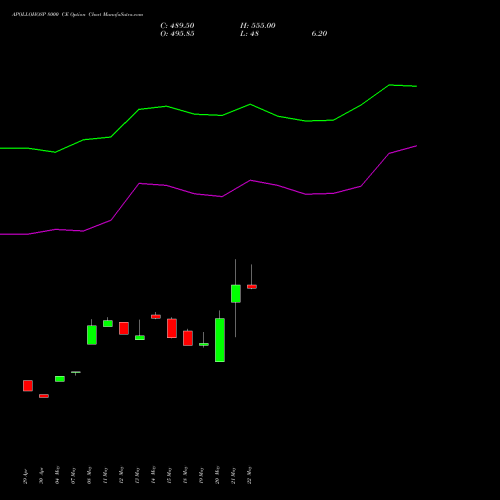 APOLLOHOSP 8000 CE (CALL) 30 June 2026 options price chart analysis Apollo Hospitals Enterprise Limited 