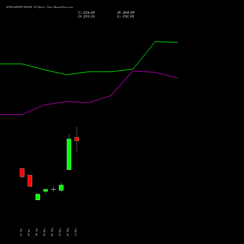 APOLLOHOSP 8050.00 CE (CALL) 26 May 2026 options price chart analysis Apollo Hospitals Enterprise Limited 