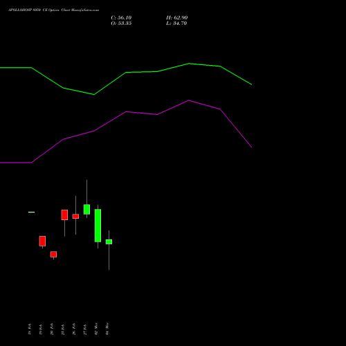 APOLLOHOSP 8050 CE (CALL) 30 March 2026 options price chart analysis Apollo Hospitals Enterprise Limited 