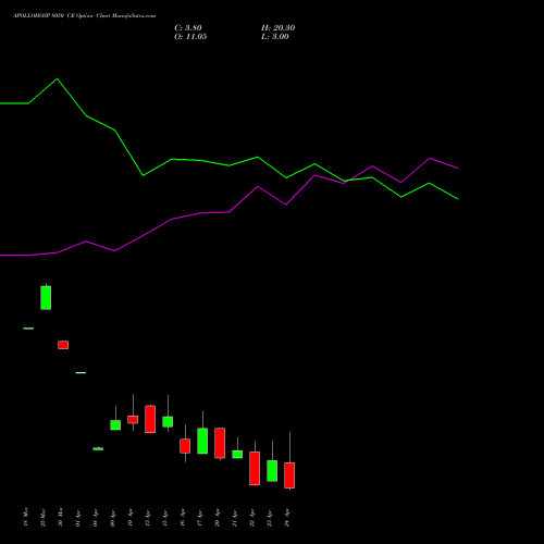 APOLLOHOSP 8050 CE (CALL) 28 April 2026 options price chart analysis Apollo Hospitals Enterprise Limited 