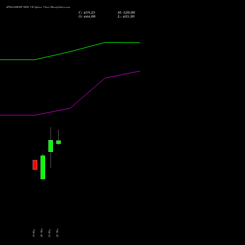 APOLLOHOSP 8050 CE (CALL) 30 June 2026 options price chart analysis Apollo Hospitals Enterprise Limited 