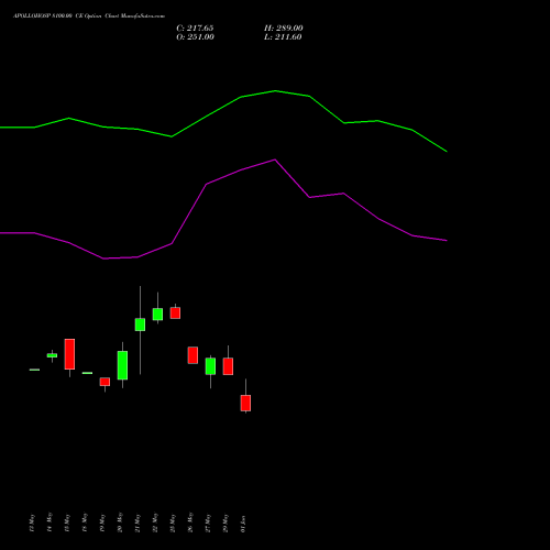 APOLLOHOSP 8100.00 CE (CALL) 30 June 2026 options price chart analysis Apollo Hospitals Enterprise Limited 
