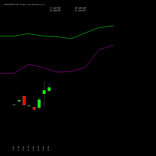 APOLLOHOSP 8100 CE (CALL) 30 June 2026 options price chart analysis Apollo Hospitals Enterprise Limited 
