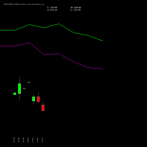 APOLLOHOSP 8150.00 CE (CALL) 30 June 2026 options price chart analysis Apollo Hospitals Enterprise Limited 